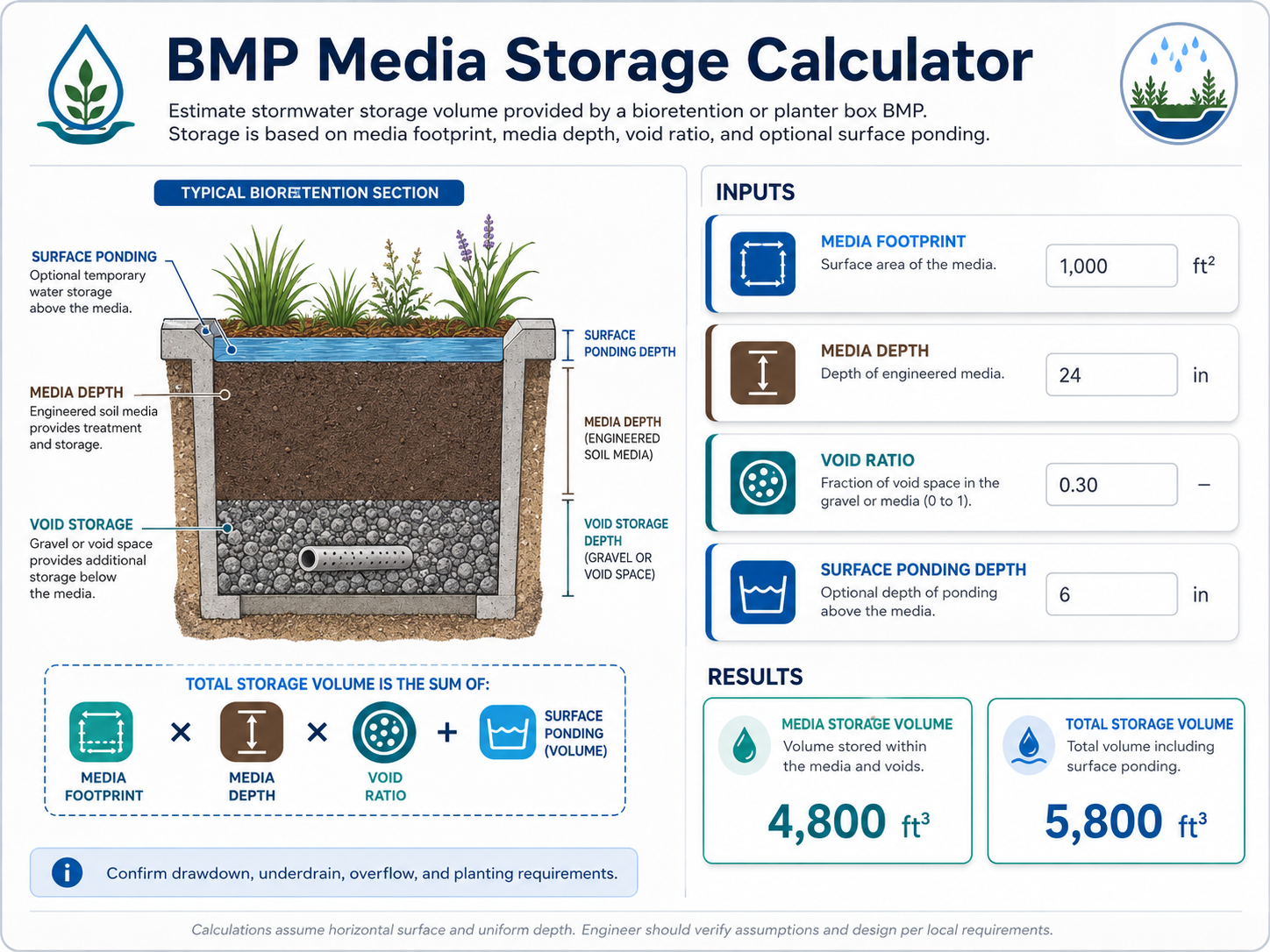 BMP Media Storage Calculator infographic showing media footprint, media depth, void ratio, surface ponding depth, and storage volume results