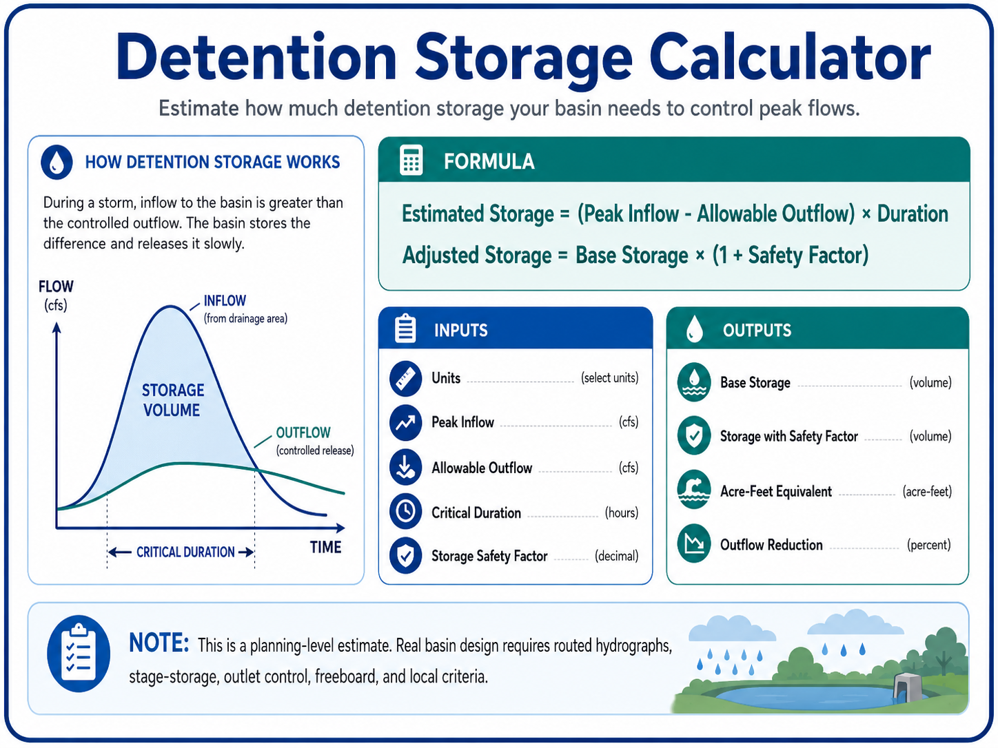 Detention Storage Calculator infographic