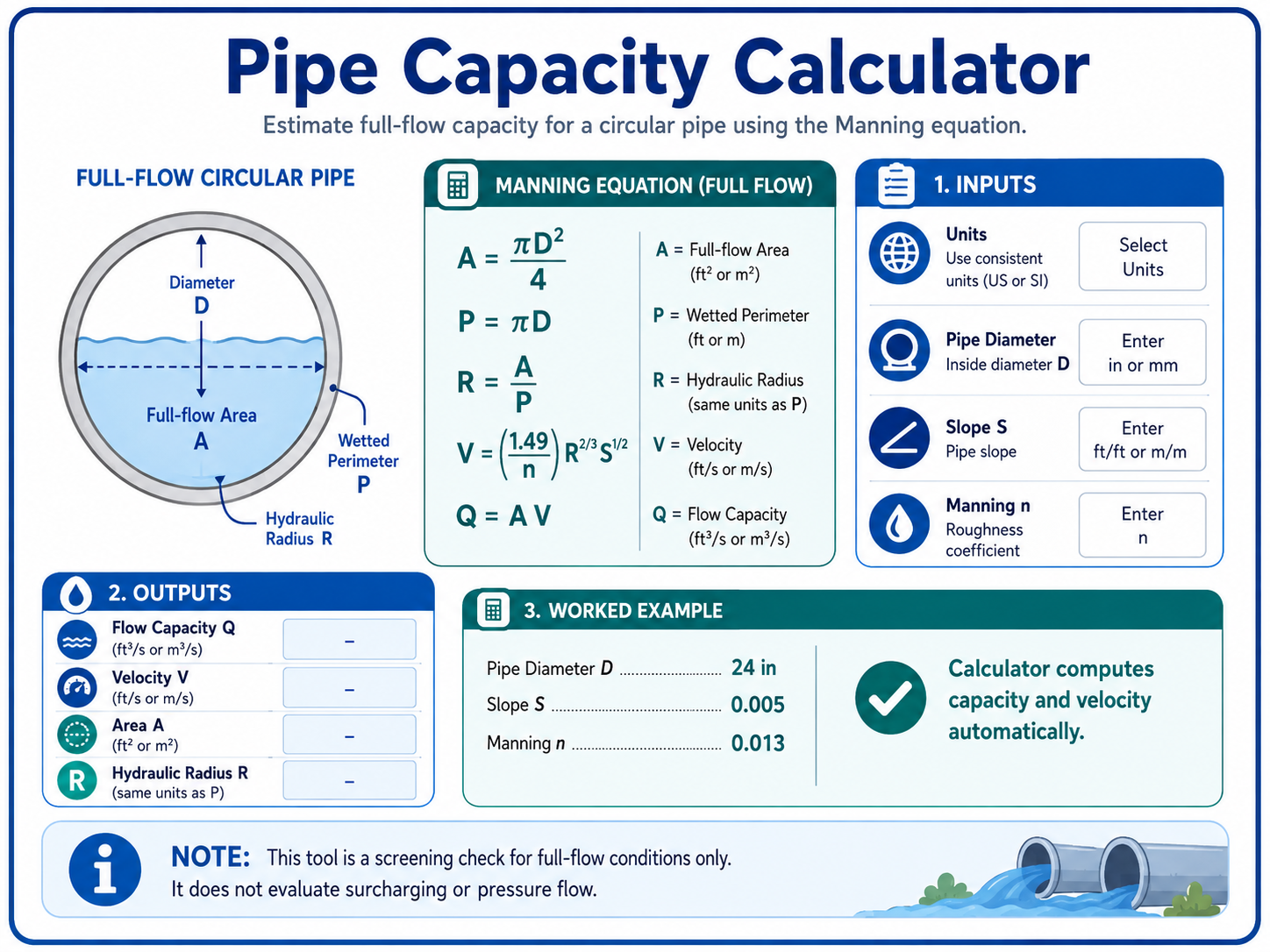 Pipe capacity calculator graphic showing diameter, area, hydraulic radius, slope, Manning roughness, velocity, and flow capacity