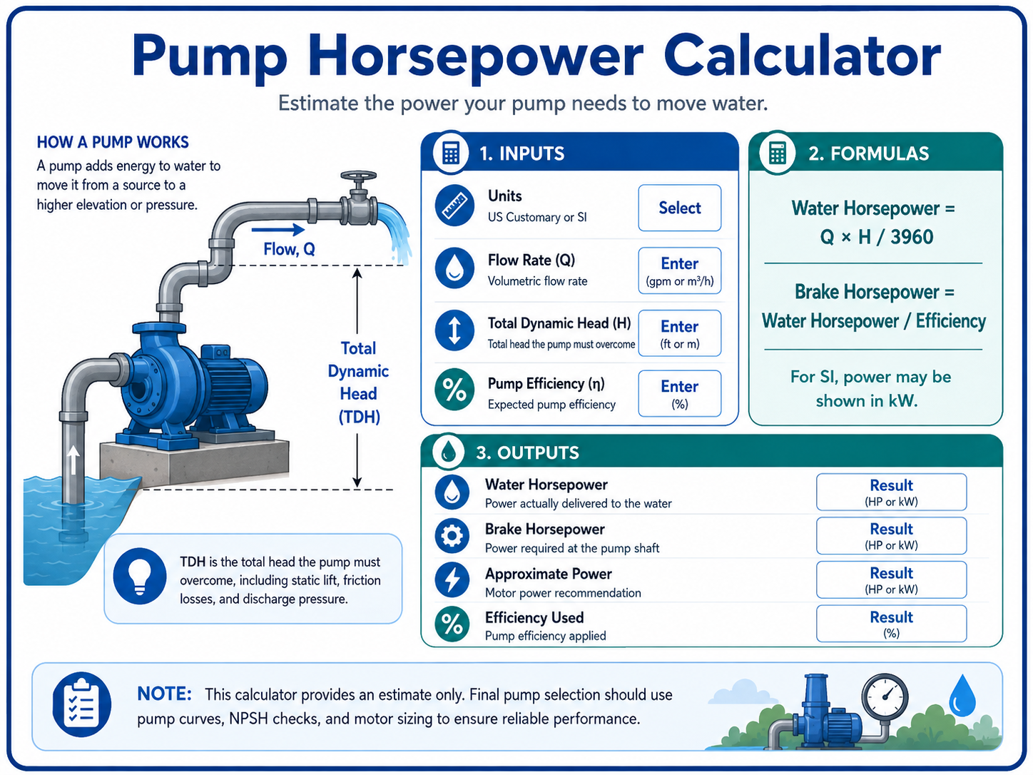 Pump horsepower calculator graphic showing flow rate, total dynamic head, efficiency, water horsepower, brake horsepower, and power