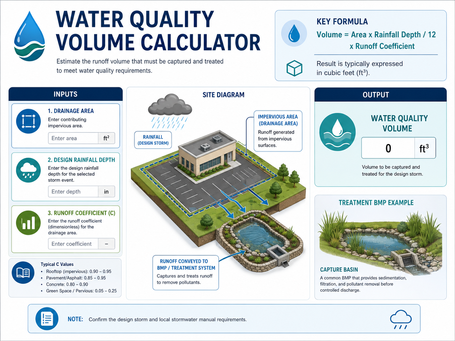 Water Quality Volume Calculator infographic showing drainage area, rainfall depth, runoff coefficient, treatment BMP, and water quality volume output
