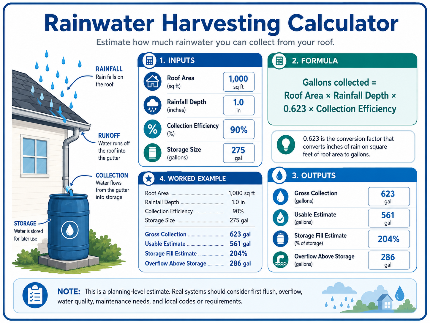 Rainwater harvesting calculator diagram showing roof area, rainfall depth, storage size, and collection outputs