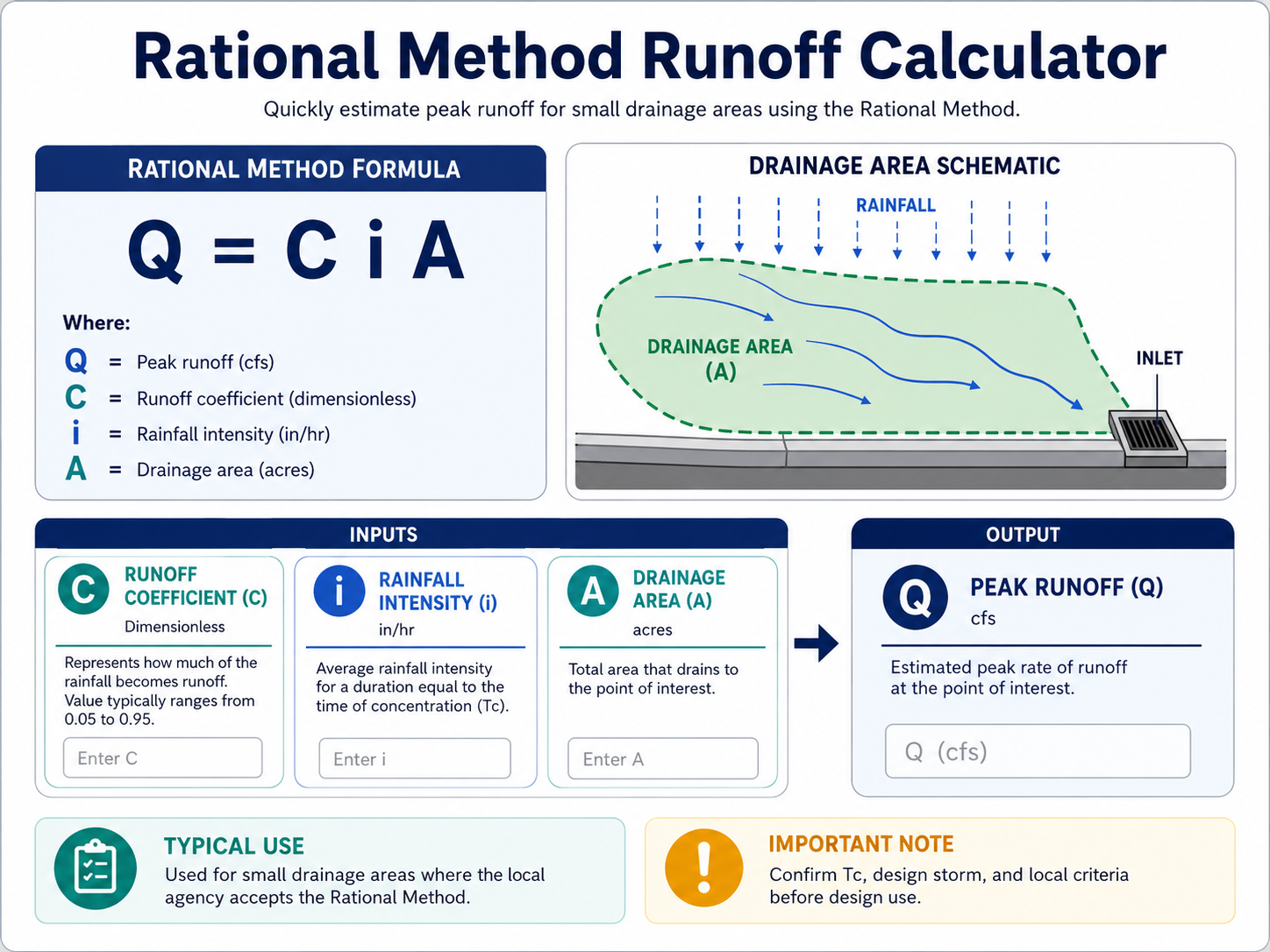 Rational Method Runoff Calculator infographic showing Q equals C i A, drainage area, rainfall intensity, runoff coefficient, and peak runoff output