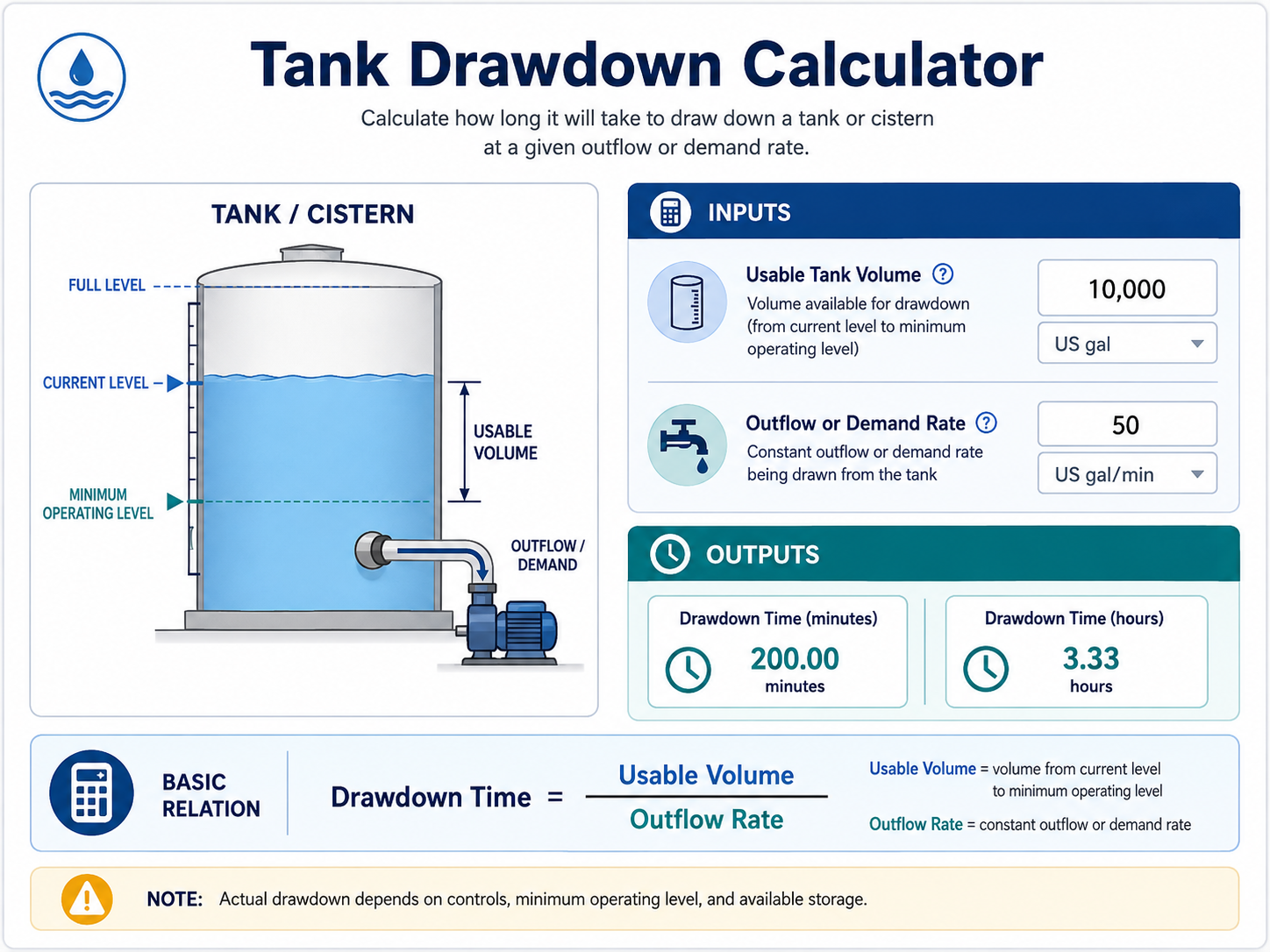 Tank Drawdown Calculator infographic showing usable tank volume, outflow rate, drawdown time in minutes and hours, and water level limits