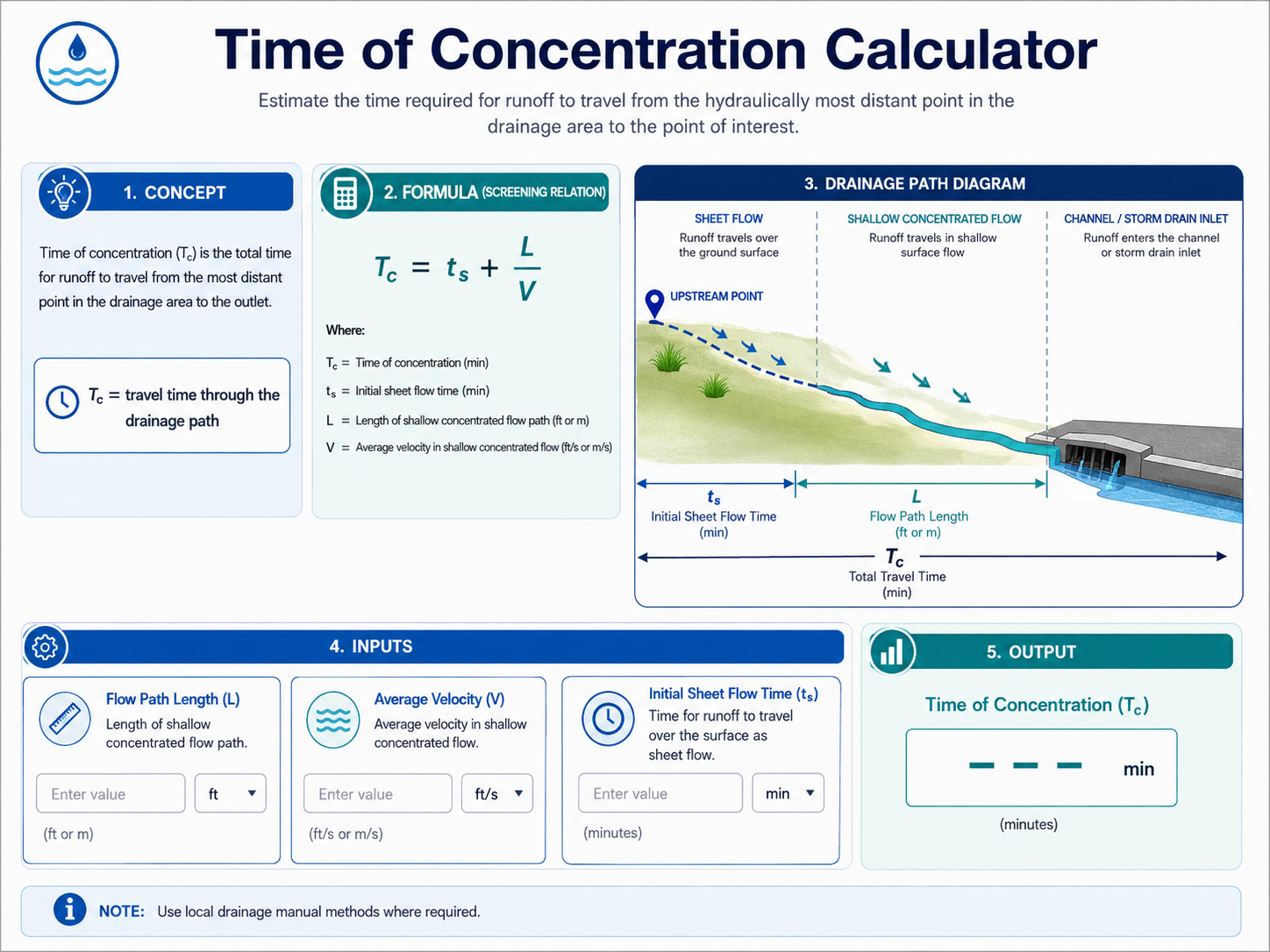 Time of Concentration Calculator infographic showing sheet flow, shallow concentrated flow, path length, velocity, and total travel time