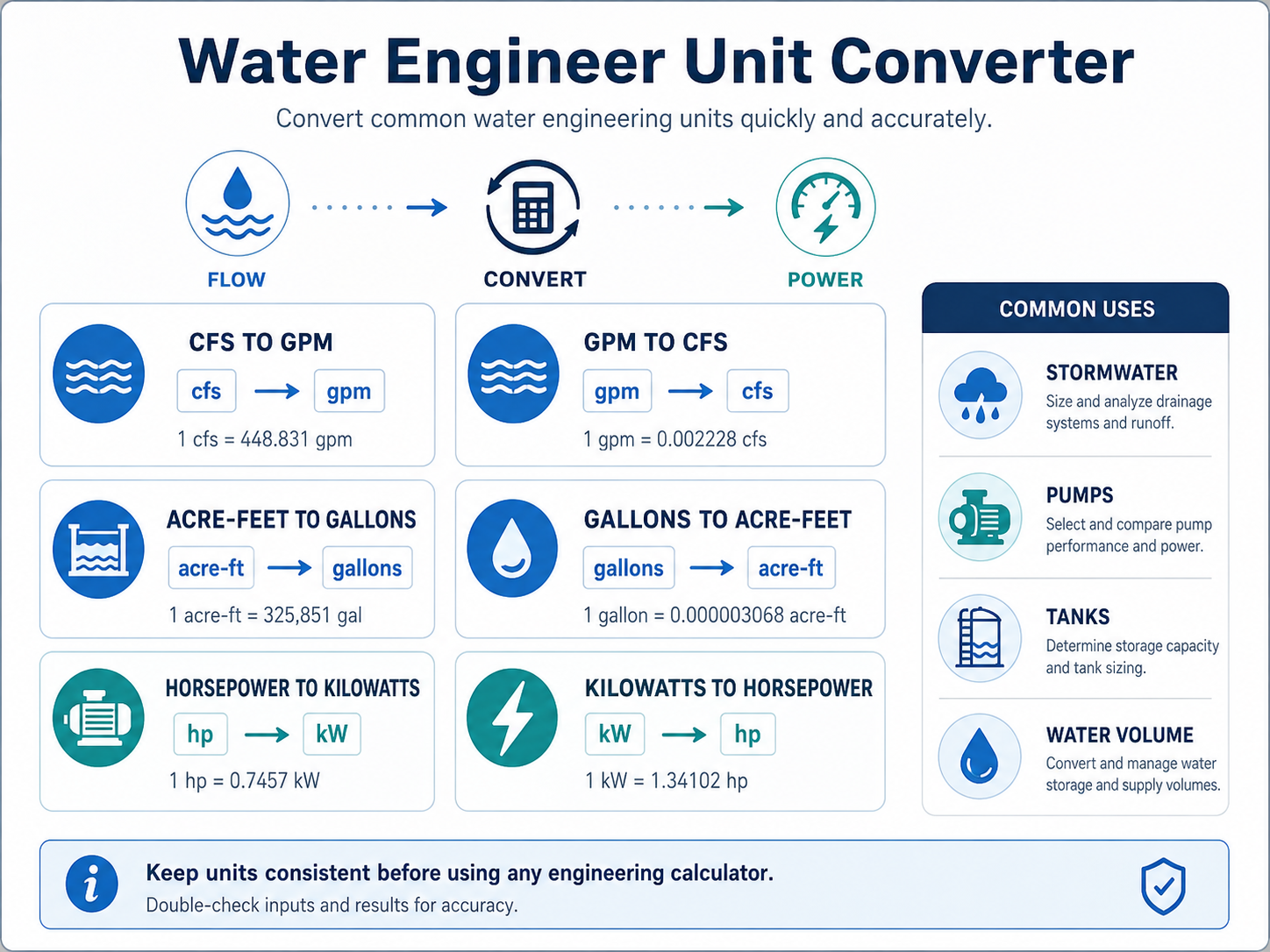 Water Engineer Unit Converter infographic showing cfs to gpm, gpm to cfs, acre-feet to gallons, gallons to acre-feet, horsepower to kilowatts, and kilowatts to horsepower